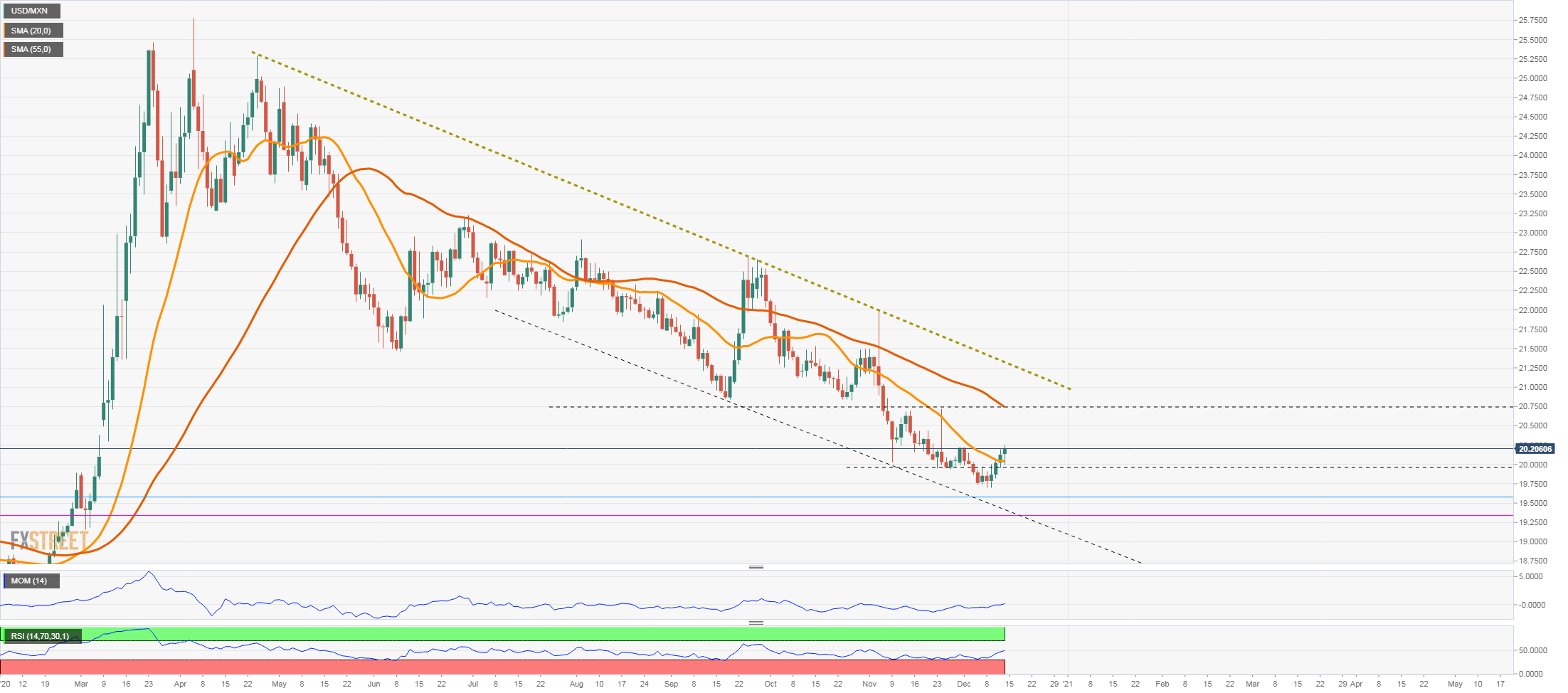 USD/MXN Price Analysis Pair tests 20.20 as Mexican peso